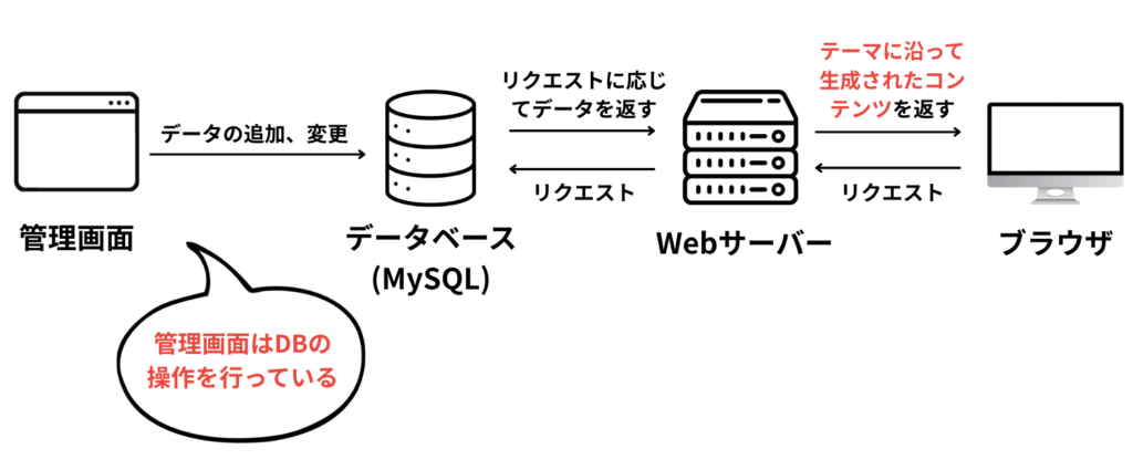 WordPressの仕組み