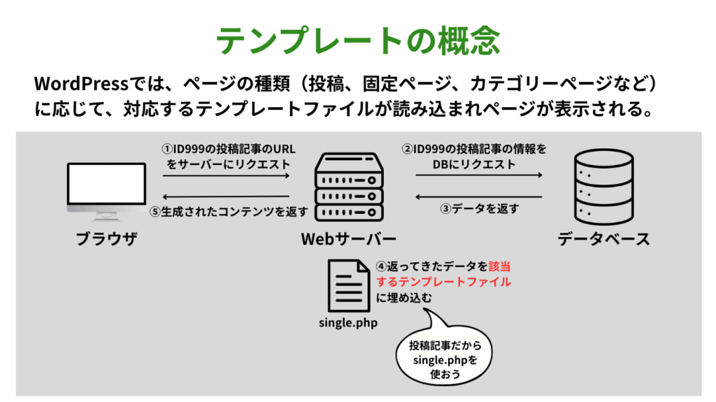 テンプレートの概念図